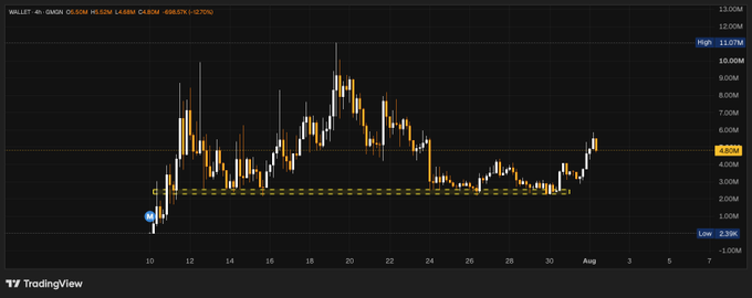 The image displays a cryptocurrency trading chart for "WALLET" showing a price of 4.80M, with its value fluctuating significantly over time. This visual likely represents the asset's performance, correlating with the post's sentiment that movement is "just a matter of time."