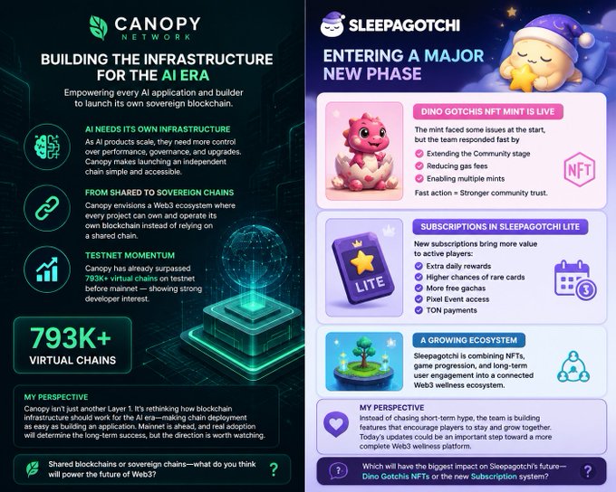 An infographic comparing two crypto projects: Canopy Network ('Building the Infrastructure for the AI Era') featuring 793K+ virtual chains, and Sleepagotchi ('Entering a Major New Phase') highlighting a Dino Gotchis NFT mint and new subscriptions.