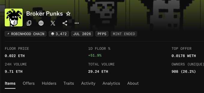 The image shows an OpenSea collection page for "BrokerPunks," a PFP NFT collection on Robinhood Chain with 3,472 items, a floor price of 0.022 ETH (+51.9% in 24h), 24h volume of 9.71 ETH, and 908 unique owners (26.2%). The stats reflect a post-mint collection where most giveaway winners appear to still be holding, aligning with the poster's note that 90% of giveaway commenters received free WL and many are still holding after minting.