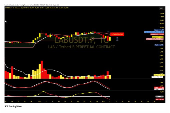 A TradingView candlestick chart for the LAB/USDT perpetual contract shows a 59.67% liquidation signal flag near the $1,548 price level, with the caption's high-risk margin call alert corresponding to the prominent "Liquidation Signal 59.67%" marker displayed on the chart.