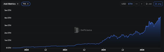 A line chart from DefiLlama displaying the TVL (Total Value Locked) of Morpho Aave on Ethereum, showing a value in ETH rising from near 0 in 2023 to approximately 4 million ETH by 2026, measured in USD pricing.