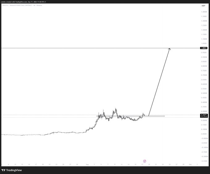 A TradingView 4-hour chart of the $USELESS/USDT pair shows a breakout pattern, with the price consolidating sideways around $0.18 before a sharp upward arrow projecting a potential move to $1.00. The chart visualizes the post's $USELESS ticker and highlights an anticipated bullish breakout from the recent consolidation range.