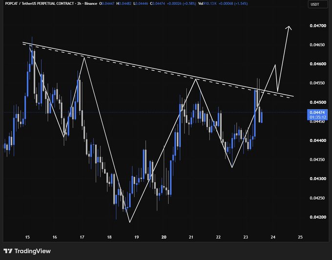 A TradingView chart showing the POPCAT/USDT perpetual contract on Binance, displaying a descending triangle pattern with an arrow indicating a potential breakout to the upside, with the price at 0.04674.
