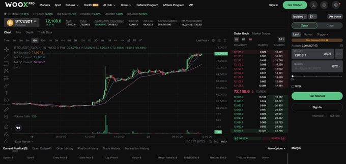 A cryptocurrency trading interface on Woox Pro displays the BTCUSDT perpetual swap chart, showing a price of 72,108.6 with a 4.21% increase, along with order book, market trades, and trading options.