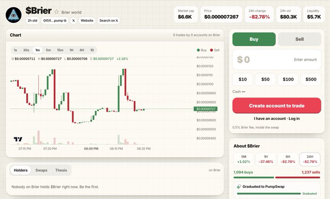 A Brier.world trading interface for the token '$Brier' (contract GSX...pump) showing a market cap of $6.6K, a price of $0.000007267, and a -82.78% 24h change with a candlestick chart.