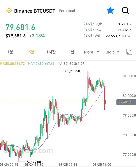 The image shows a Binance BTCUSDT Perpetual chart displaying Bitcoin's price at $79,681.6 (+3.18%), with a recent sharp drop from the 24-hour high of $81,270.5 down toward the $80,000 support level, visually confirming the caption's message about Bitcoin failing to hold the 80k threshold.