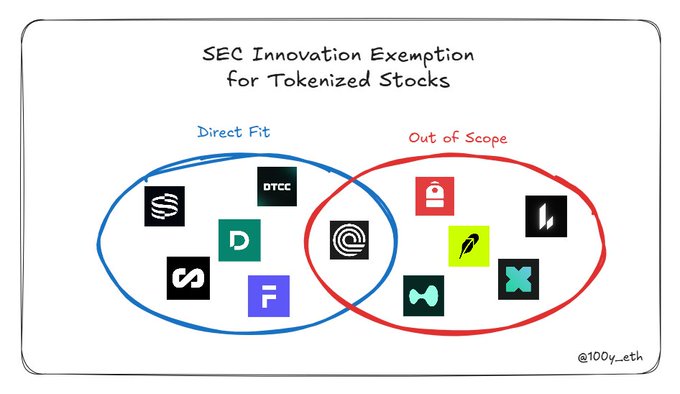A Venn diagram titled 'SEC Innovation Exemption for Tokenized Stocks' by @100y_eth, showing various company logos categorized as 'Direct Fit' (blue) and 'Out of Scope' (red).