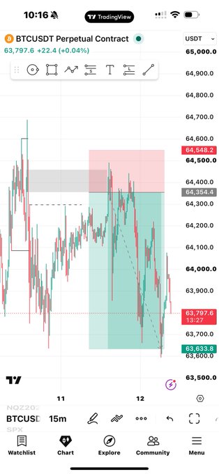 A mobile TradingView screenshot of the BTCUSDT Perpetual Contract on the 15-minute timeframe, showing a price around 63,797.6 with annotated support and resistance zones marked by shaded areas.