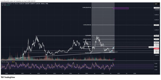 A TradingView cryptocurrency chart displaying the 'TOTAL' market cap with Fibonacci extension levels marked, price around 2.695T, and a date range from 2020 to 2026.