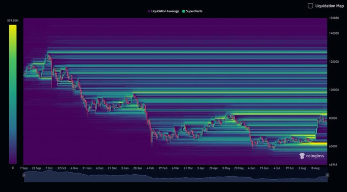 A Bitcoin liquidation heatmap from Coinglass spanning September 2024 to mid-August 2025, showing horizontal bands of liquidity concentration with notable clusters above $90K and extending down toward $48K, illustrating the wide range of potential liquidation levels that corresponds to the post's discussion of a "wide battlefield" for the next liquidity sweep.
