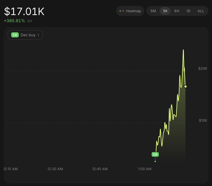 The image shows a trading chart for a token labeled "DB" (Dev buy 1), displaying a price of $17.01K with a +385.91% gain over 1 hour, illustrating the new frontend feature that tracks and displays developer buy transactions in real-time.
