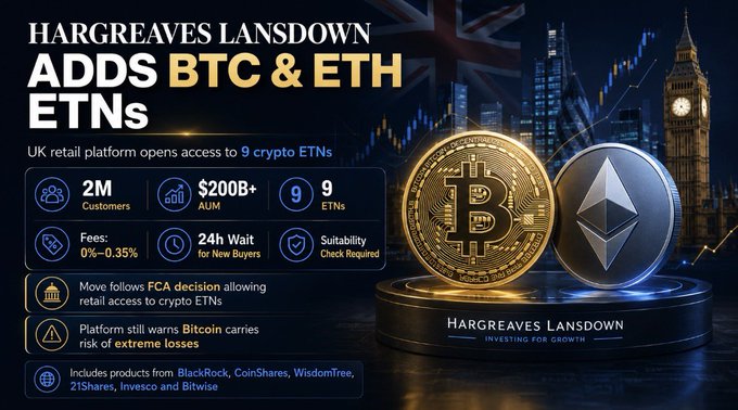 The graphic announces that UK investment platform Hargreaves Lansdown has added 9 crypto ETNs covering BTC and ETH to its offering, giving its 2 million customers and $200B+ AUM access to products from BlackRock, CoinShares, WisdomTree, 21Shares, Invesco, and Bitwise, with a 0%–0.35% fee, a 24-hour wait for new buyers, and a suitability check required.
