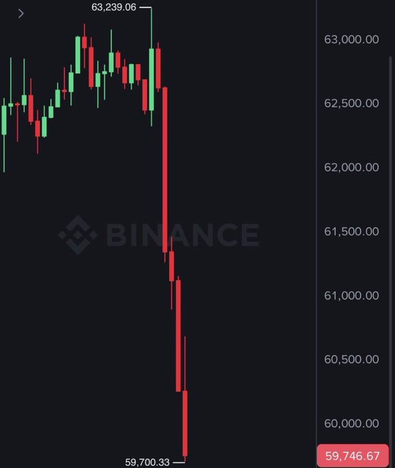 The image shows a chart that tracks the Bitcoin price against time. From the chart, one can see that Bitcoin has lost value over several days and continues to decline downwards. The current price of Bitcoin stands at $63,000, and as an AI visual assistant, I would like you to focus on this point from the image context provided. This indicates a downward trend in Bitcoin's value and could potentially affect those who invested or bought Bitcoins earlier when their worth was higher than it is currently.