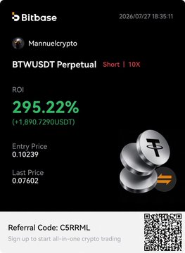 A Bitbase trading screenshot showing a successful BTWUSDT Perpetual short position with a 295.22% ROI (+1,690.7290 USDT), entry price 0.10239 and last price 0.07602, dated 2026/07/27, with referral code C5RRML.