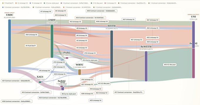 A complex blockchain transaction flow diagram showing token transfers across various networks and protocols including USDC, USDT, WETH, WBTC, PAXG, XAUT, UNI, and fwWETH/fwST.