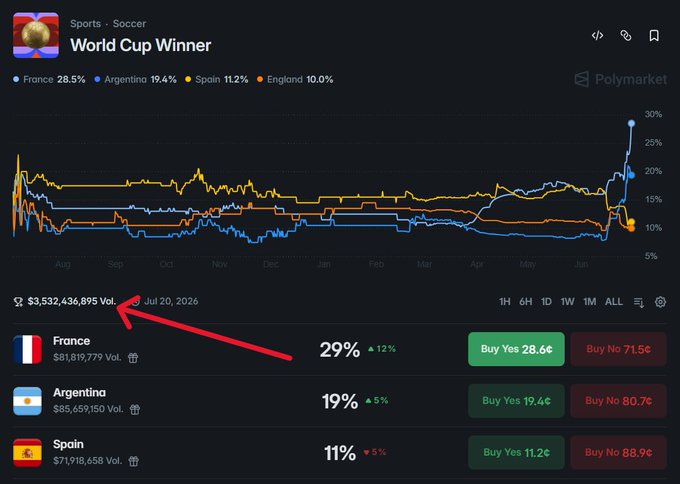 The image shows the Polymarket "World Cup Winner" prediction market with France at 29%, Argentina at 19%, and Spain at 11%, featuring a red arrow pointing to a total volume of $3,532,436,895 as of July 20, 2026, nearly surpassing the 2024 Election market's record. The accompanying post celebrates this market's imminent milestone of becoming Polymarket's largest ever, just $150K shy of the all-time volume record.