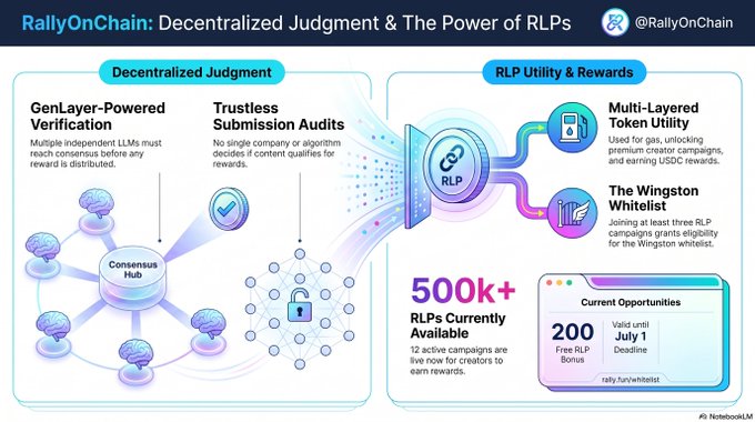 The image is an infographic from @RallyOnChain explaining decentralized judgment and RLP utility, featuring GenLayer-powered verification where "Multiple independent LLMs must reach consensus before any reward is distributed," trustless submission audits, and details on multi-layered token utility for gas, creator campaigns, and USDC rewards, noting "500k+ RLPs Currently Available" with 12 active campaigns and a "200 Free RLP Bonus" valid until July 1.