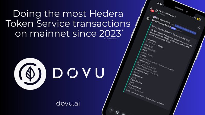 The image is a promotional graphic for DOVU, featuring their logo and the tagline "Doing the most Hedera Token Service transactions on mainnet since 2023," alongside a smartphone screenshot displaying "txas-terminal" data that shows ecosystem activity including 15.45% calculation, HTS records, and pages fetched metrics. It visually reinforces the post's claim about DOVU's significant share of HTS transactions on the Hedera network.