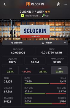 The image shows a cryptocurrency tracking app displaying the $CLOCKIN token (paired with WETH), priced at $0.002008 with a market cap of $2.0M, featuring a 24-hour trading volume of $7.6M and noting the token is from Robinhood, supporting the Reddit-style post warning about its high trading volume suggesting potential volatility.