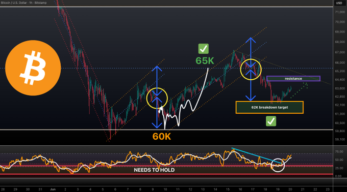 The image presents a graph that represents Bitcoin price movements over time, with ticks showing changes in price from different levels such as the 60K breakdown target, 64-65K resistance level, and more. The graph also displays a Bollinger band, which indicates the range within which the cryptocurrency has been moving. The image emphasizes the importance of patience and strategy in trading Bitcoin, suggesting that the cryptocurrency might continue to bounce off its previous highs or face resistance at future levels before potentially recovering and reaching new peaks again.
