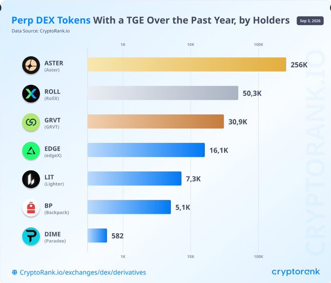 A bar chart titled 'Perp DEX Tokens With a TGE Over the Past Year, by Holders' (dated Sep 3, 2026), showing token holders led by ASTER (256K), followed by ROLL (50.3K), GRVT, EDGE, LIT, BP, and DIME (582).