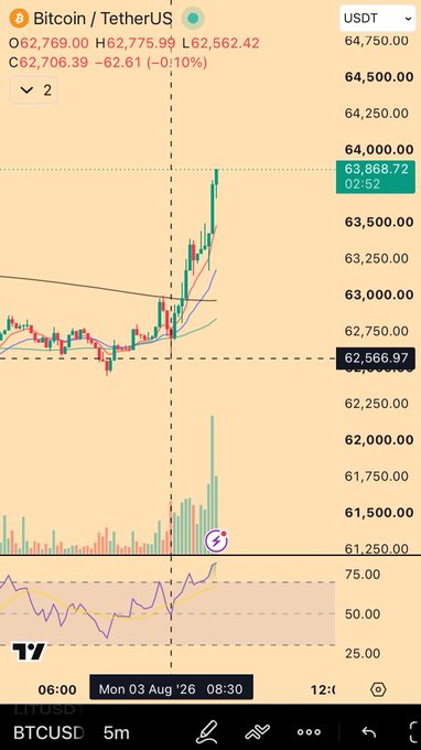 This Bitcoin (BTC) chart shows a price increase from 62,706.39 to 63,868.72 USDT. The accompanying post "$BTC ?" likely seeks confirmation or opinion on this upward trend.