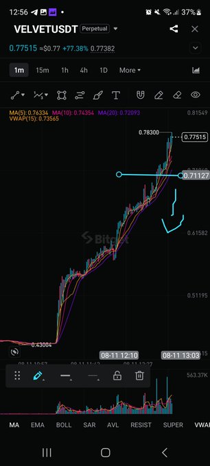 A TradingView chart of VELVET/USDT Perpetual shows a steep price rally from ~0.4300 to a peak of 0.78300 before pulling back to 0.77515 (up 77.38%), with handwritten blue annotations suggesting short entry points near 0.71127 in the 1m timeframe.