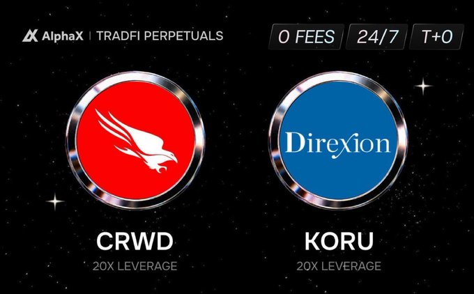 The image is a promotional graphic from AlphaX TradFi Perpetuals highlighting two new 20x leveraged perpetual contracts: CRWD (featuring a red eagle logo) and KORU (Direxion), with banner text noting "0 FEES," "24/7," and "T+0" trading. It visually supports the post's announcement about AlphaX expanding its TradFi lineup with new leveraged perpetual offerings like $CRWD and $KORU.