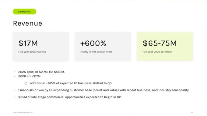 The image shows a "Financials" slide titled "Revenue" displaying GRASS's 2025 full-year revenue of $17M (+600% YoY growth in H1) and a 2026 full-year estimate of $65-75M, with H1 2026 at ~$17M and an additional ~$15M of expected H1 business shifted to Q3. This contradicts the post's claim of $92M in revenue, as the actual figures shown are roughly half that, while the post's criticism about the small $3M airdrop allocation compared to earnings remains a separate point about token distribution policy.