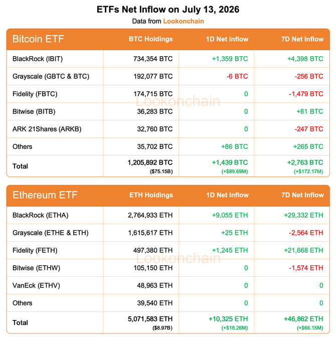 A Lookonchain data table titled "ETFs Net Inflow on July 13, 2026" shows Bitcoin ETFs with total holdings of 1,205,892 BTC ($75.15B) posting a 1D net inflow of +1,439 BTC (+$89.69M) and 7D inflow of +2,763 BTC (+$172.17M), while Ethereum ETFs hold 5,071,583 ETH ($8.97B) with a 1D net inflow of +10,325 ETH (+$18.26M) and 7D inflow of +46,862 ETH (+$66.15M). The chart visually confirms the post's net flow figures, with BlackRock's IBIT (BTC) and ETHA (ETH) leading inflows in their respective categories.