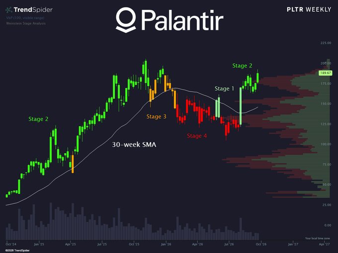 A weekly candlestick chart of Palantir ($PLTR) from October 2024 to April 2027 shows the stock progressing through labeled Wyckoff stages (Stage 2, Stage 3, Stage 4, and another Stage 2), with the latest price at $189.97 above the 30-week SMA, suggesting a bullish breakout setup referenced in the "Take it away Mr. Karp" post signaling confidence in the stock's momentum.