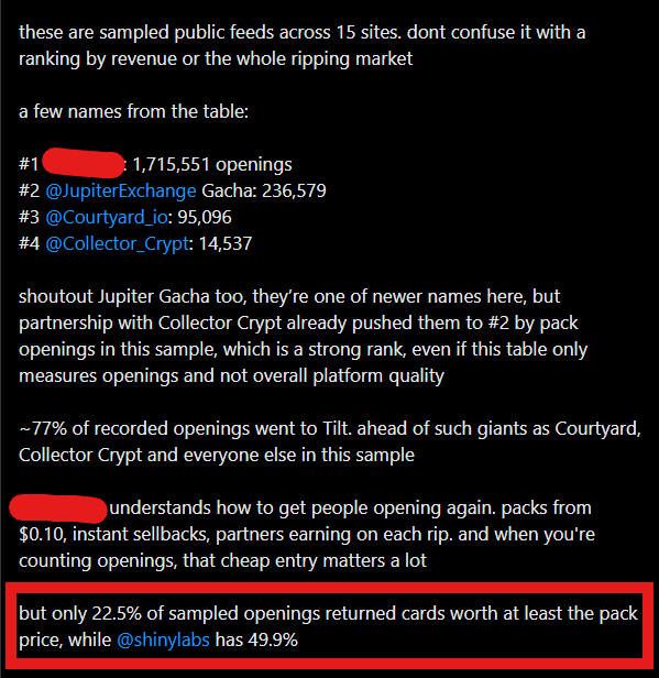 A text post discussing sampled public feeds across 15 sites with rankings showing #1 at 1,715,551 openings, @JupiterExchange Gacha at #2 with 236,579, @Courtyard_io at #3 with 95,096, and @Collector_Crypt at #4 with 14,537, noting that 77% of recorded openings went to Tilt while a highlighted section mentions that only 22.5% of sampled openings returned cards worth at least the pack price, while @shinylabs has 49.9%
