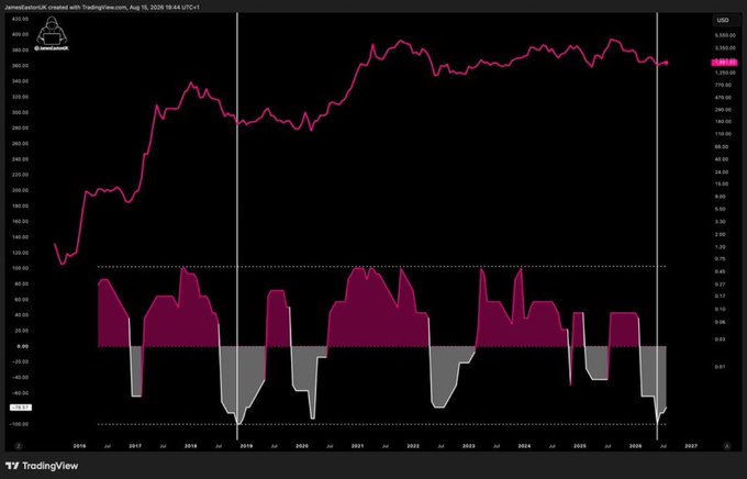 A TradingView chart showing a long-term price performance from 2016 to 2026, with a value reaching approximately 355.64 USD, featuring a line graph above and a magenta/gray oscillator indicator below.