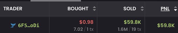 A trading leaderboard showing trader '6F5...oDi' with a $59.8K profit (PNL) from bought at $0.98 and sold at $59.8K.
