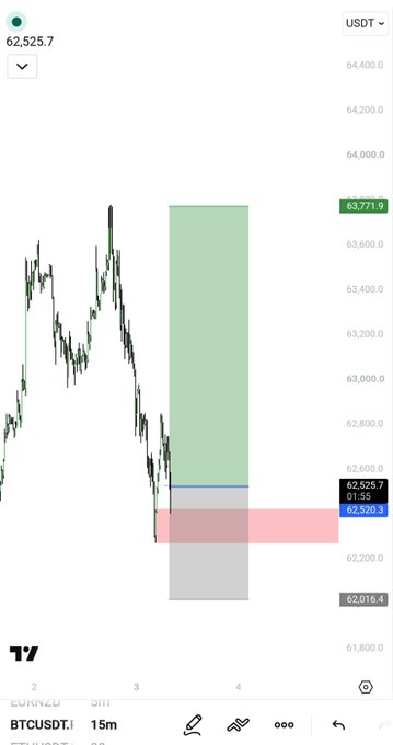 A BTC/USDT 15-minute candlestick chart shows price at 62,525.70, with a highlighted short position setup featuring a green take-profit zone up to 63,771.9, a stop-loss at 62,520.3, and an entry around 62,016.4, illustrating the trader's anticipated bullish move on Bitcoin.