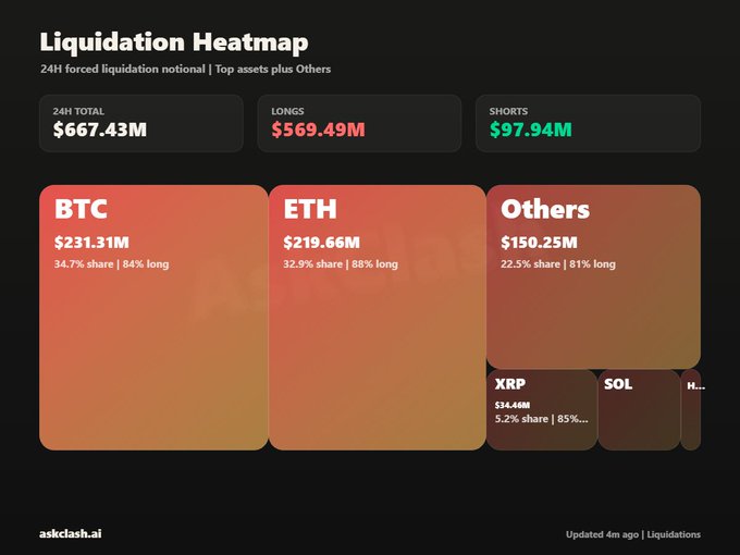A "Liquidation Heatmap" dashboard from askclash.ai showing 24H total forced liquidations of $667.43M, with longs accounting for $569.49M versus $97.94M in shorts—broken down into BTC ($231.31M), ETH ($219.66M), and Others ($150.25M including XRP at $34.44M), illustrating the long-heavy leverage flush referenced in the post.