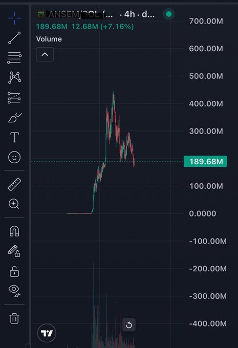 A TradingView 4-hour chart for the ticker $ANSEM on SOL shows a sharp pump peaking near 400M before reversing downward, with the current market cap reading 189.68M (down 7.16%), visually supporting the claim that the token failed to break 500M and is continuing to decline.