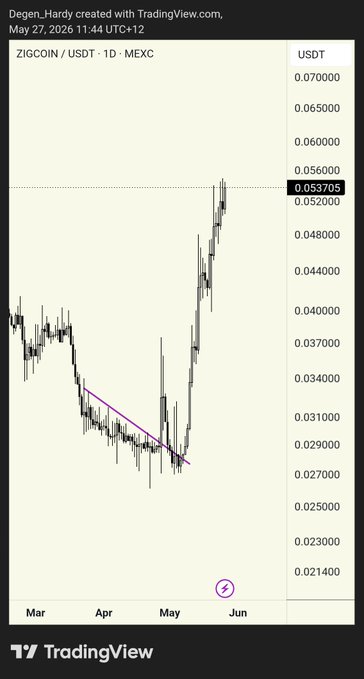 The image features a stock price chart for the ZIG Chain ecosystem, where a downward sloping line points towards a decline in the stock's value. The text within the image indicates that the value has been down for six months starting from May 4th, 2020 and ending on May 27th, 2020. This information is likely related to the post on tradingview which discusses the growth of the ZIG Chain ecosystem and a potential investment opportunity for those who wish to take advantage of it.