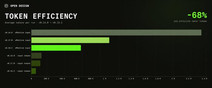 A bar chart titled 'TOKEN EFFICIENCY' shows a -68% reduction in average tokens per run between v0.14.0 and v0.19.2, displaying metrics for effective input and input tokens across different versions.