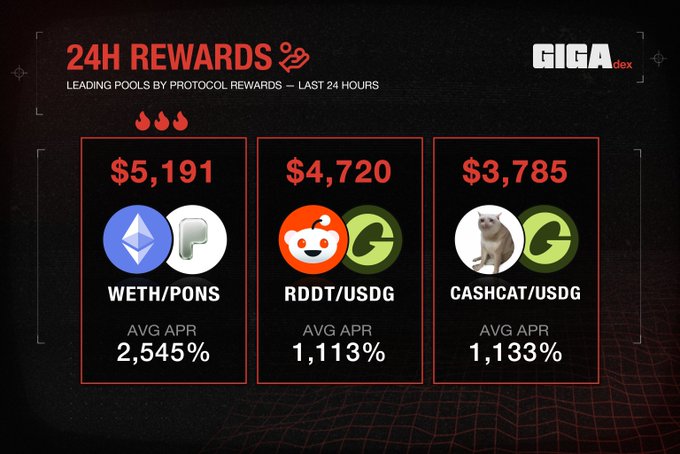 A promotional graphic for GIGA.dex showing '24H REWARDS' with three leading pools: WETH/PONS ($5,191, 2,545% APR), RDDT/USDG ($4,720, 1,113% APR), and CASHCAT/USDG ($3,785, 1,133% APR).