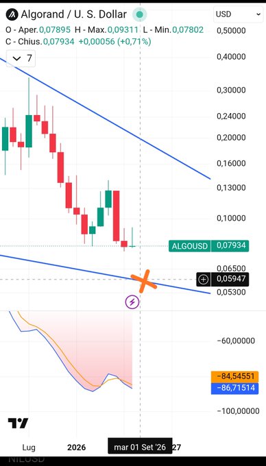 A financial trading chart for "Algorand / U.S. Dollar" (ALGOUSD), showing a downward trend with red and green candlesticks and an orange "X" mark indicating a specific price point.