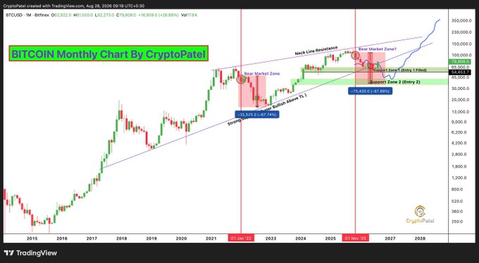 A TradingView monthly candlestick chart of BTC/USD titled "BITCOIN Monthly Chart By CryptoPatel" displays Bitcoin's price action from 2015 through 2028, with annotations comparing the 2022 bear market to the current 2025 setup, showing a -67.8% drawdown against a prior -68% decline, and projecting a potential rally to $150,000-$200,000 if the neckline resistance is broken.