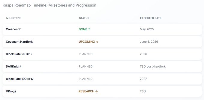 The image displays the Kaspa Roadmap Timeline, outlining key milestones including the completed Crescendo (May 2025), upcoming Covenant Hardfork (June 5, 2026), and planned developments like Block Rate 25 BPS (2026), DAGKnight, Block Rate 100 BPS (2027), and VProgs (TBD). This roadmap supports the post's point that $KAS builders have a long-term vision extending well beyond 2027, contrasting with short-term traders focused on immediate price action.