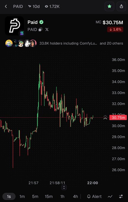 A cryptocurrency trading chart for the token 'Paid' showing a market cap of $30.75M, with the price at 30.75m displayed on a candlestick graph.
