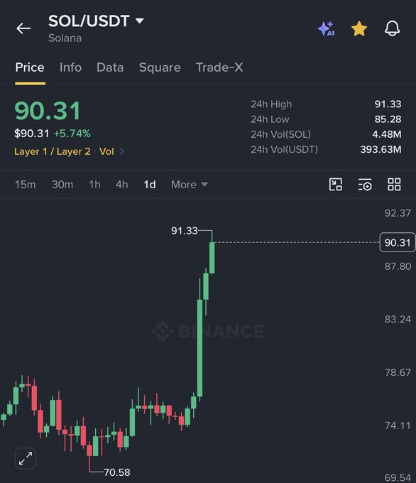A Binance price chart for SOL/USDT shows Solana at $90.31, up 5.74% in 24 hours, with a candlestick breakout from a low of $70.58 to a high of $91.33—visually confirming the post's claim of SOL pushing past the $90 resistance level after months of consolidation below it.