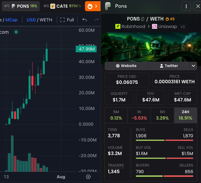 The image shows a cryptocurrency trading interface displaying the $PONS token chart with a current market cap of $47.99M (up 18.91% in 24 hours), priced at $0.06075 or 0.00003161 WETH, with $3.2M in 24-hour volume and 3,778 transactions. This illustrates the dramatic growth referenced in the post, showing how a token called at ~$300K market cap has now reached $47.6M FDV—a roughly 158x return that would turn a $1,000 entry into $162,500.
