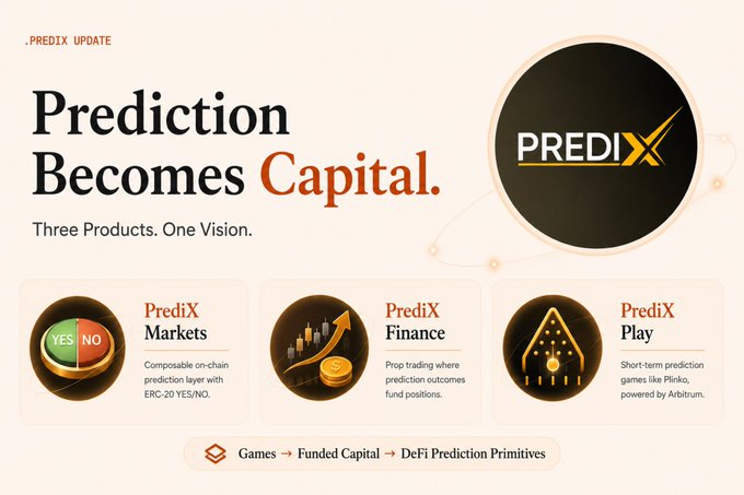 This image showcases PrediX's vision of "Prediction Becomes Capital" with three products: PrediX Markets, PrediX Finance, and PrediX Play, highlighting its expansion beyond a hybrid CLOB + Uniswap v4 AMM protocol. The visual elements, such as the "YES/NO" wheel, financial charts, and gaming imagery, effectively represent the diverse functionalities of their offerings.