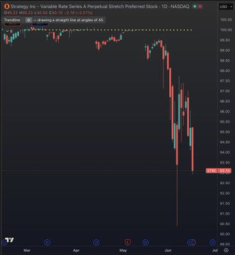 The image displays a stock chart with three lines representing the closing prices for different stocks over time. One line shows a downward trend while another line has reached its highest point. The third line, which has a red color next to it, seems to be flat or decreasing. In addition to this visual information, there is text in the image that provides context about two separate stock tickers: Bitcoin and Strategy Inc. A strategy preferred stock is falling, indicating a potential change in the market conditions. The price of Strive's STRC also reached its lowest level since Bitcoin, suggesting a possible downturn in the cryptocurrency market. Moreover, the post provides information regarding the closing prices for both Bitcoin and Strategy Inc., as well as the time period covered by the chart.
