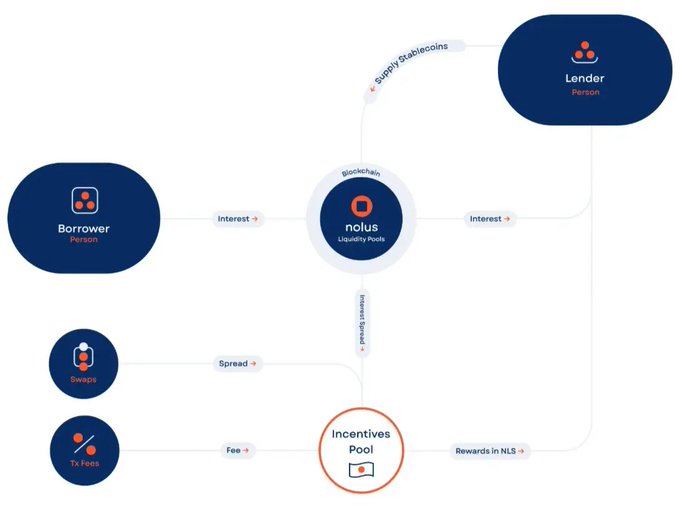 The image presents a visual representation of the concept of Prediction Markets, specifically focusing on a user named "NolusProtocol". The network diagram displays a circular flow with various circles representing different entities or participants within the market. Each circle contains text that describes the relationships between these participants, such as "borrower", "finance protocol", and "borrower pools". These circles connect to form an intricate web-like structure, demonstrating the interconnectedness of the individuals involved in the Prediction Market. The main idea emphasized is the importance of owning assets and having leverage when the narrative shifts in favor of a particular player within the network.