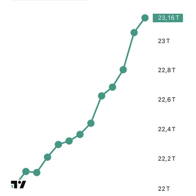A line graph showing an upward trend with values rising from 22T to 23.16T, marked with teal-colored data points.